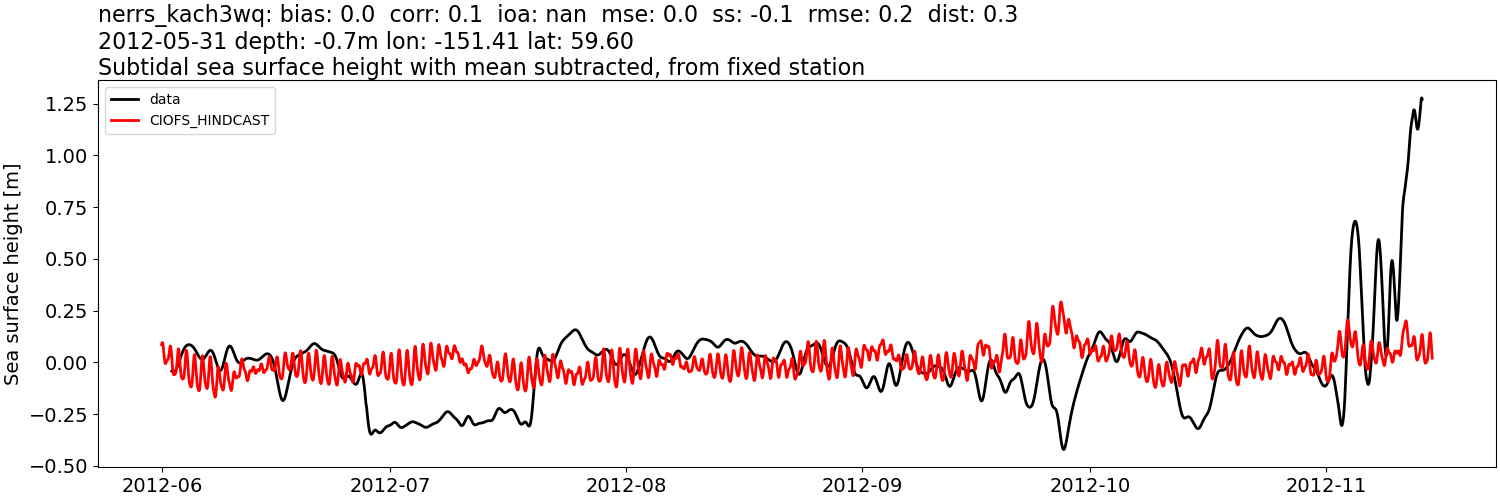 ../../../../_images/moorings_kbnerr_homer_nerrs_kach3wq_ssh_2012-01-01_2013-01-01_subtract-mean_subtidal.png