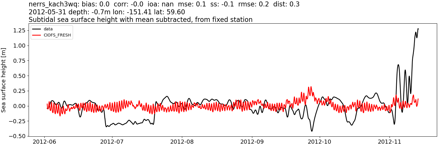 ../../../../_images/moorings_kbnerr_homer_nerrs_kach3wq_ssh_2012-01-01_2013-01-01_subtract-mean_subtidal1.png