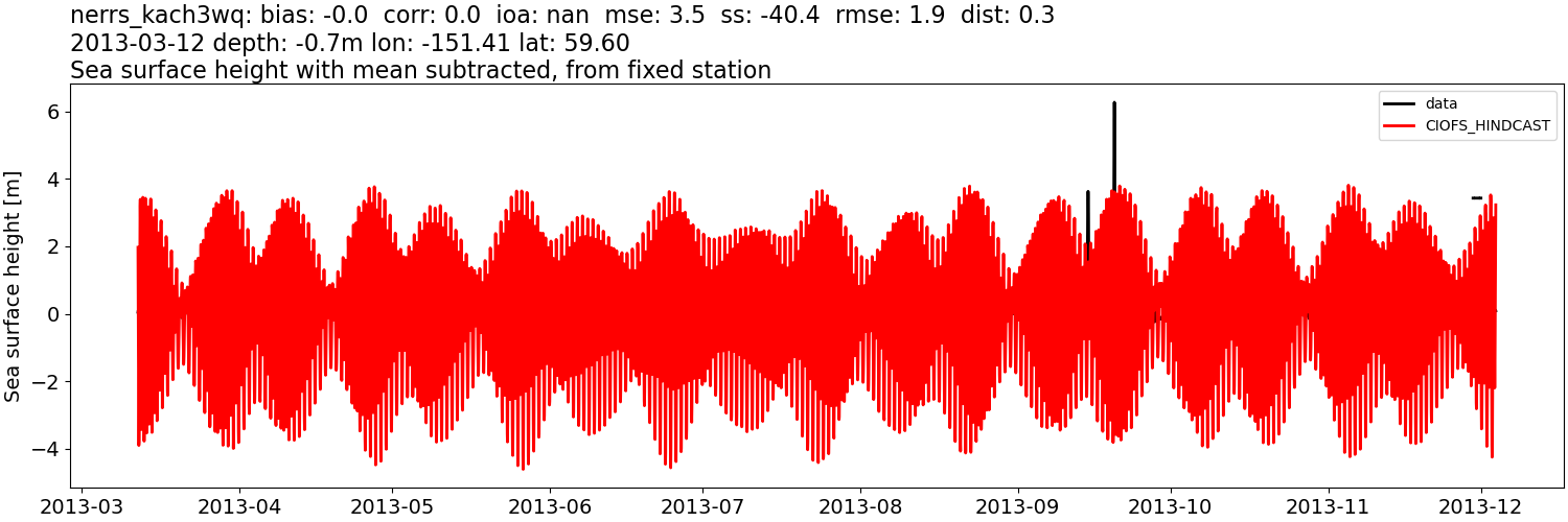 ../../../../_images/moorings_kbnerr_homer_nerrs_kach3wq_ssh_2013-01-01_2014-01-01_subtract-mean.png