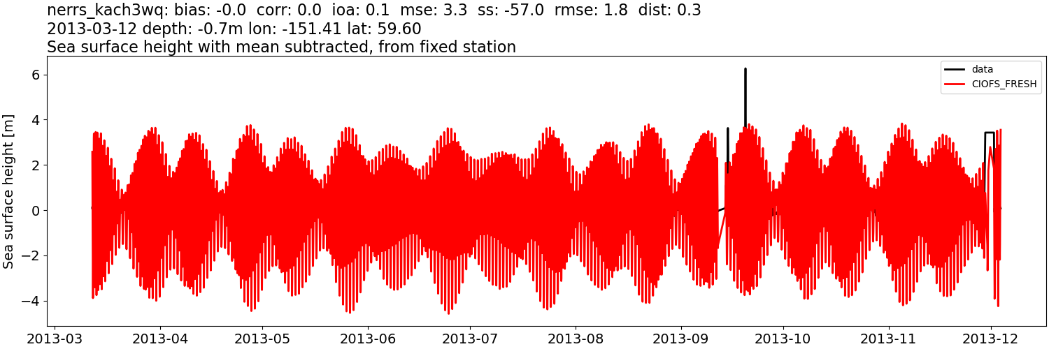 ../../../../_images/moorings_kbnerr_homer_nerrs_kach3wq_ssh_2013-01-01_2014-01-01_subtract-mean1.png