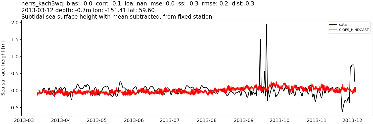 ../../../../_images/moorings_kbnerr_homer_nerrs_kach3wq_ssh_2013-01-01_2014-01-01_subtract-mean_subtidal.png