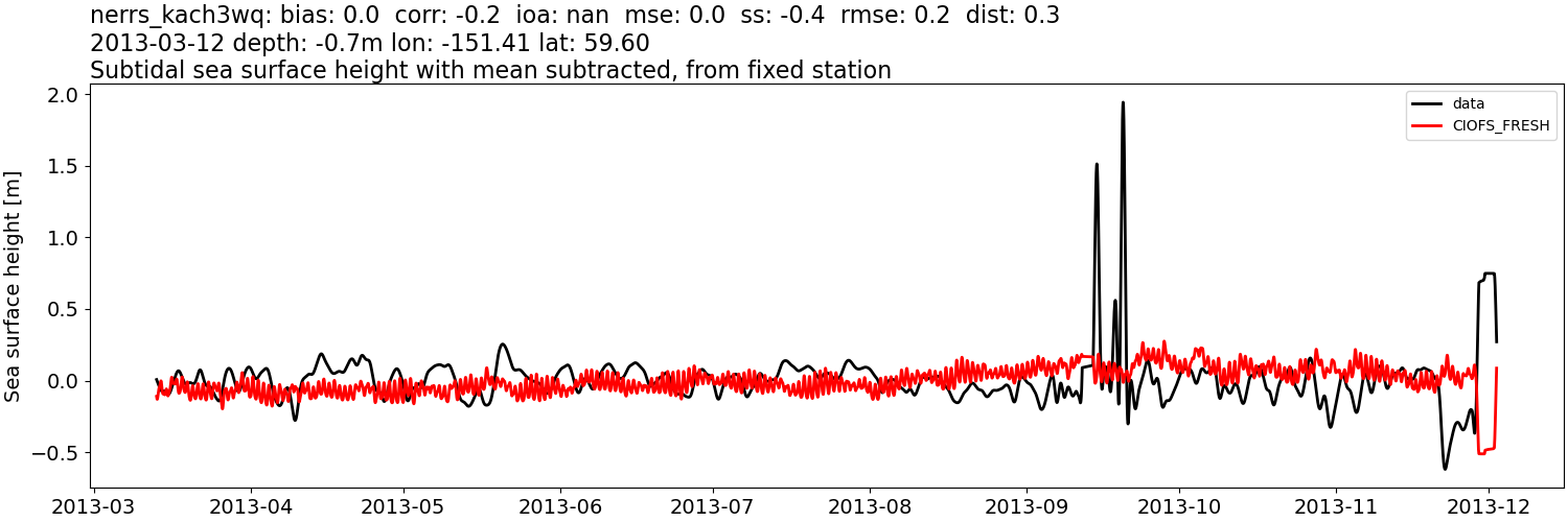 ../../../../_images/moorings_kbnerr_homer_nerrs_kach3wq_ssh_2013-01-01_2014-01-01_subtract-mean_subtidal1.png