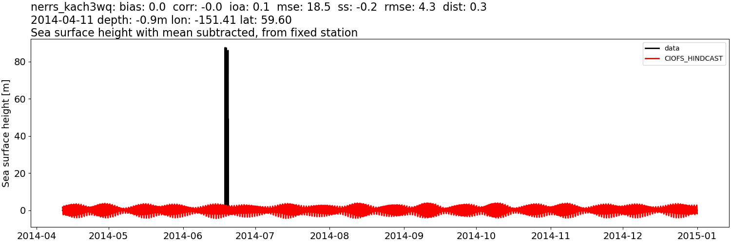 ../../../../_images/moorings_kbnerr_homer_nerrs_kach3wq_ssh_2014-01-01_2015-01-01_subtract-mean.png