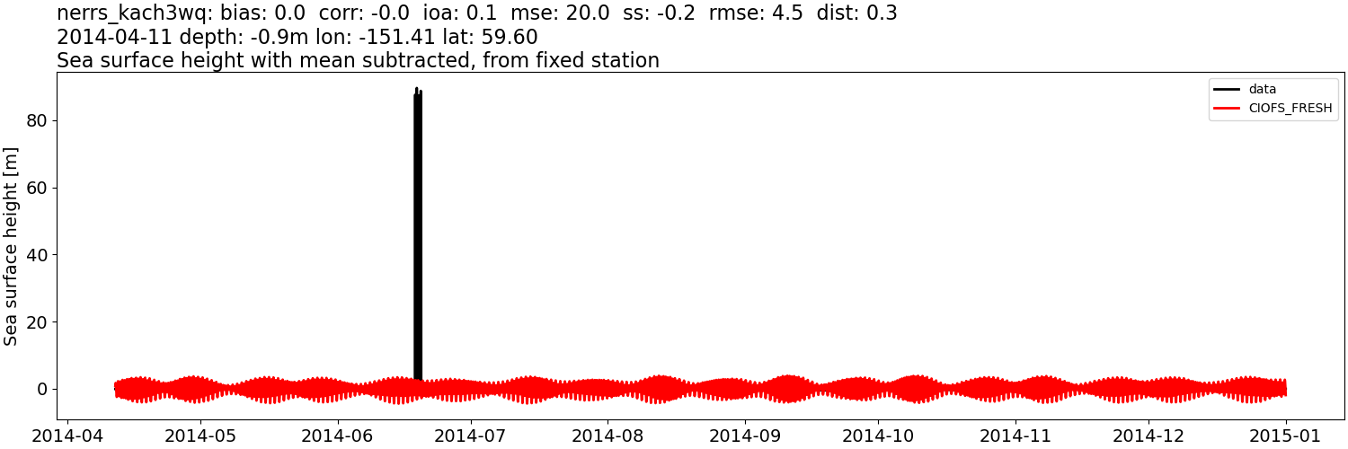 ../../../../_images/moorings_kbnerr_homer_nerrs_kach3wq_ssh_2014-01-01_2015-01-01_subtract-mean1.png