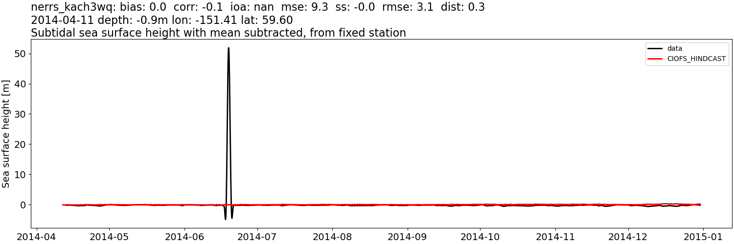 ../../../../_images/moorings_kbnerr_homer_nerrs_kach3wq_ssh_2014-01-01_2015-01-01_subtract-mean_subtidal.png