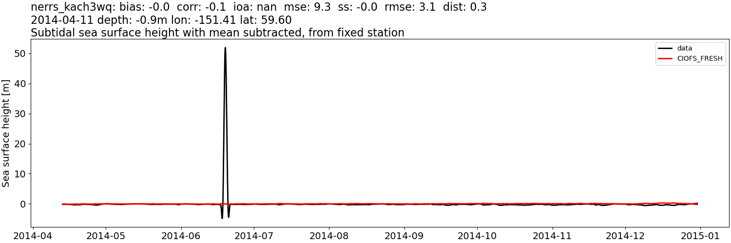 ../../../../_images/moorings_kbnerr_homer_nerrs_kach3wq_ssh_2014-01-01_2015-01-01_subtract-mean_subtidal1.png