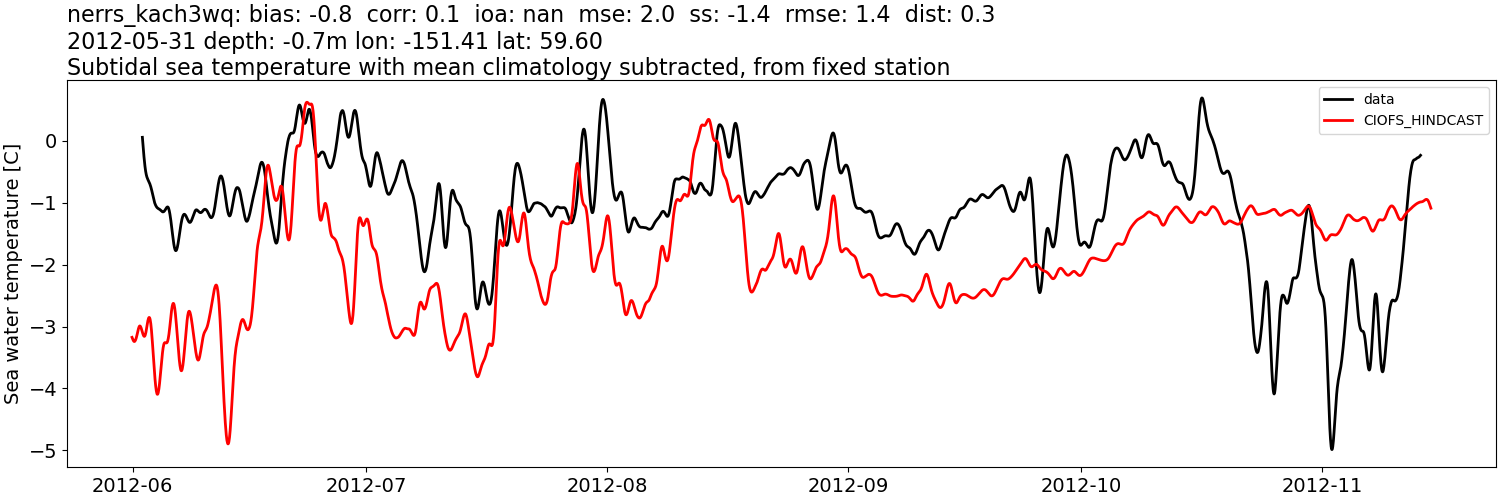 ../../../../_images/moorings_kbnerr_homer_nerrs_kach3wq_temp_2012-01-01_2013-01-01_subtidal_subtract-monthly-mean.png
