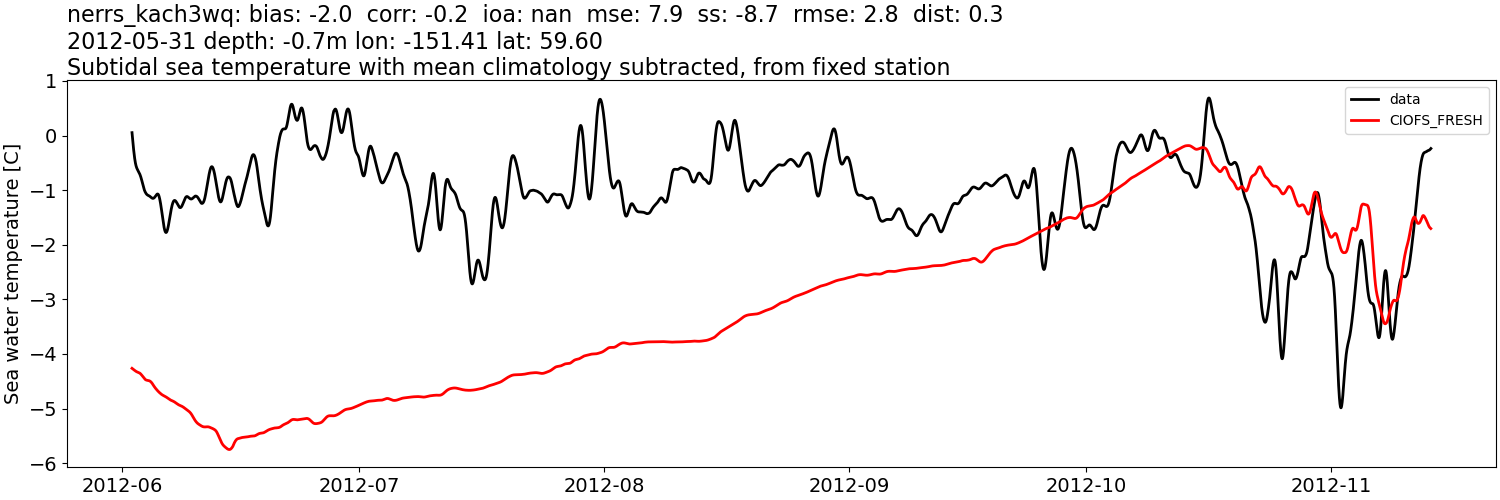 ../../../../_images/moorings_kbnerr_homer_nerrs_kach3wq_temp_2012-01-01_2013-01-01_subtidal_subtract-monthly-mean1.png