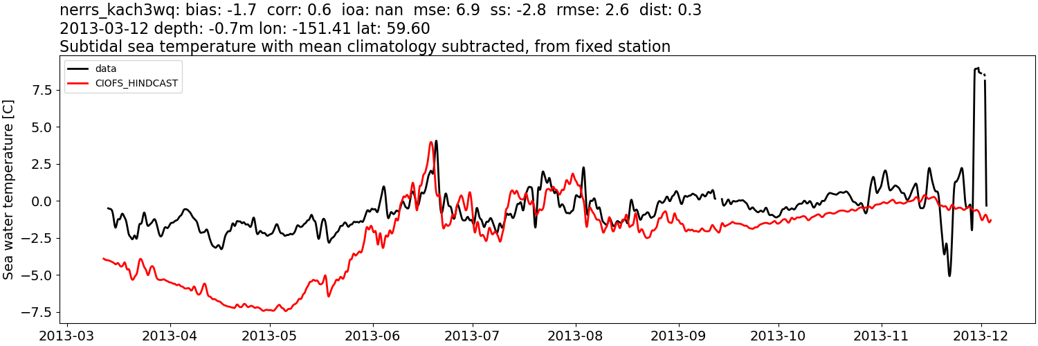 ../../../../_images/moorings_kbnerr_homer_nerrs_kach3wq_temp_2013-01-01_2014-01-01_subtidal_subtract-monthly-mean.png