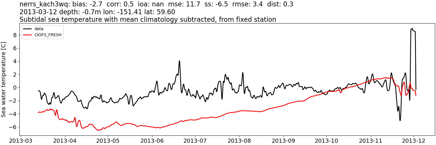 ../../../../_images/moorings_kbnerr_homer_nerrs_kach3wq_temp_2013-01-01_2014-01-01_subtidal_subtract-monthly-mean1.png