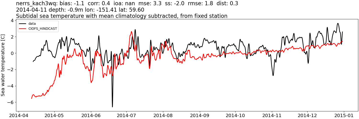 ../../../../_images/moorings_kbnerr_homer_nerrs_kach3wq_temp_2014-01-01_2015-01-01_subtidal_subtract-monthly-mean.png