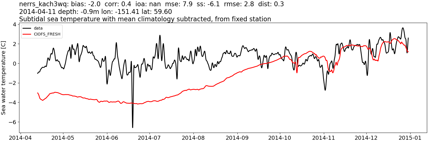../../../../_images/moorings_kbnerr_homer_nerrs_kach3wq_temp_2014-01-01_2015-01-01_subtidal_subtract-monthly-mean1.png