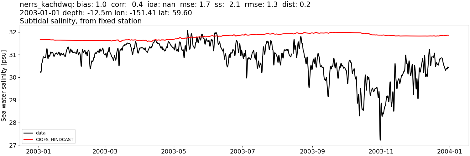 ../../../../_images/moorings_kbnerr_homer_nerrs_kachdwq_salt_2003-01-01_2004-01-01_subtidal.png