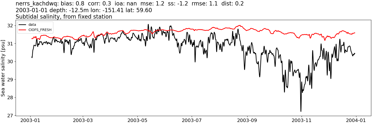 ../../../../_images/moorings_kbnerr_homer_nerrs_kachdwq_salt_2003-01-01_2004-01-01_subtidal1.png