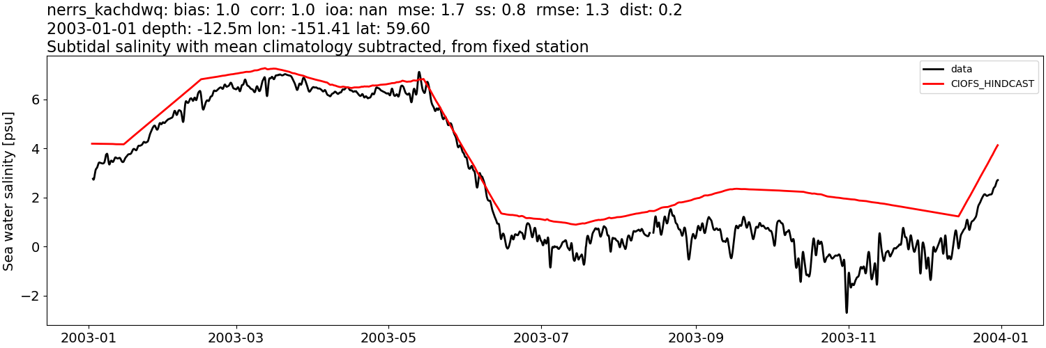 ../../../../_images/moorings_kbnerr_homer_nerrs_kachdwq_salt_2003-01-01_2004-01-01_subtidal_subtract-monthly-mean.png