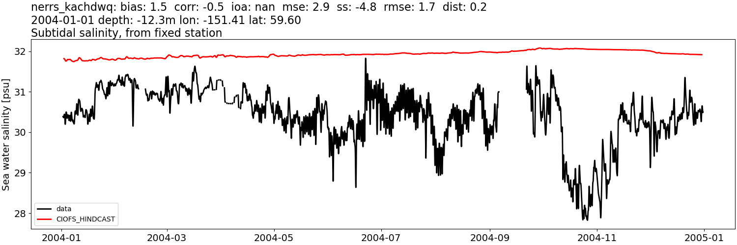 ../../../../_images/moorings_kbnerr_homer_nerrs_kachdwq_salt_2004-01-01_2005-01-01_subtidal.png