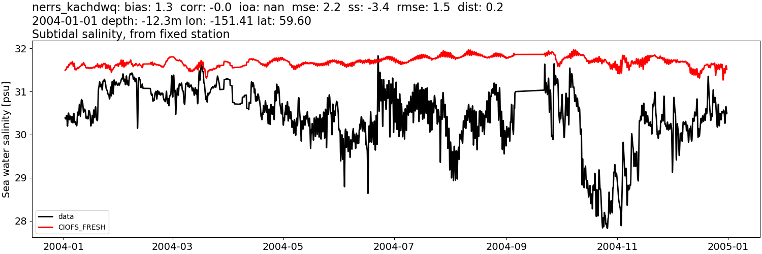 ../../../../_images/moorings_kbnerr_homer_nerrs_kachdwq_salt_2004-01-01_2005-01-01_subtidal1.png
