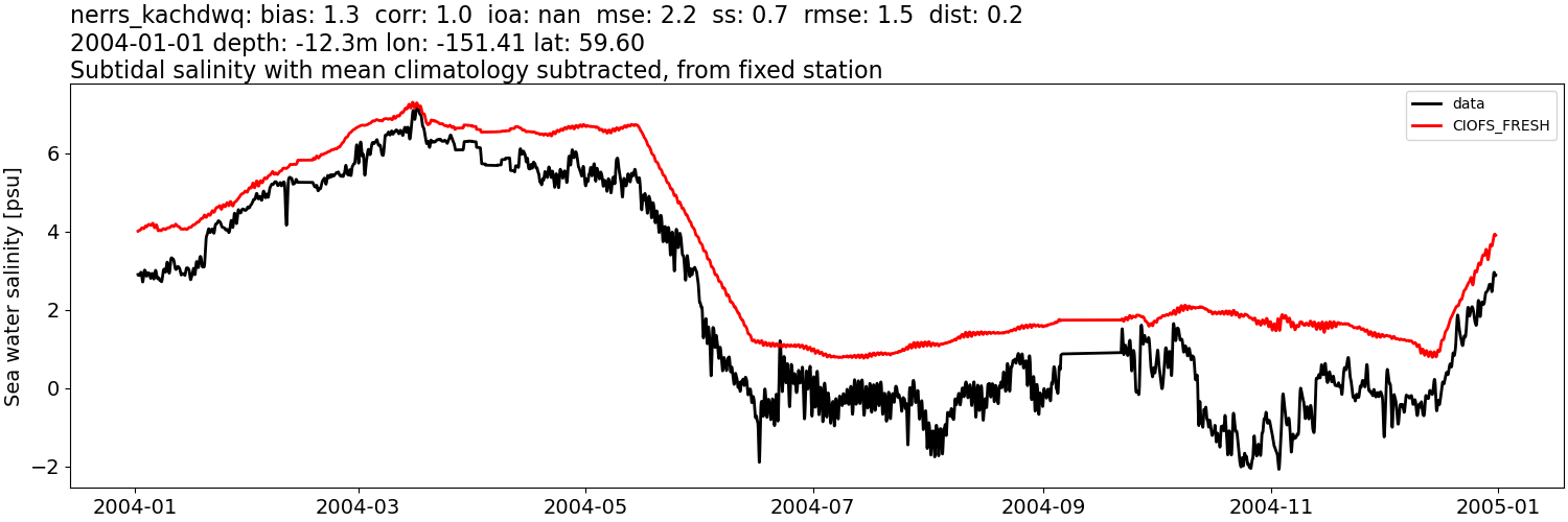 ../../../../_images/moorings_kbnerr_homer_nerrs_kachdwq_salt_2004-01-01_2005-01-01_subtidal_subtract-monthly-mean1.png