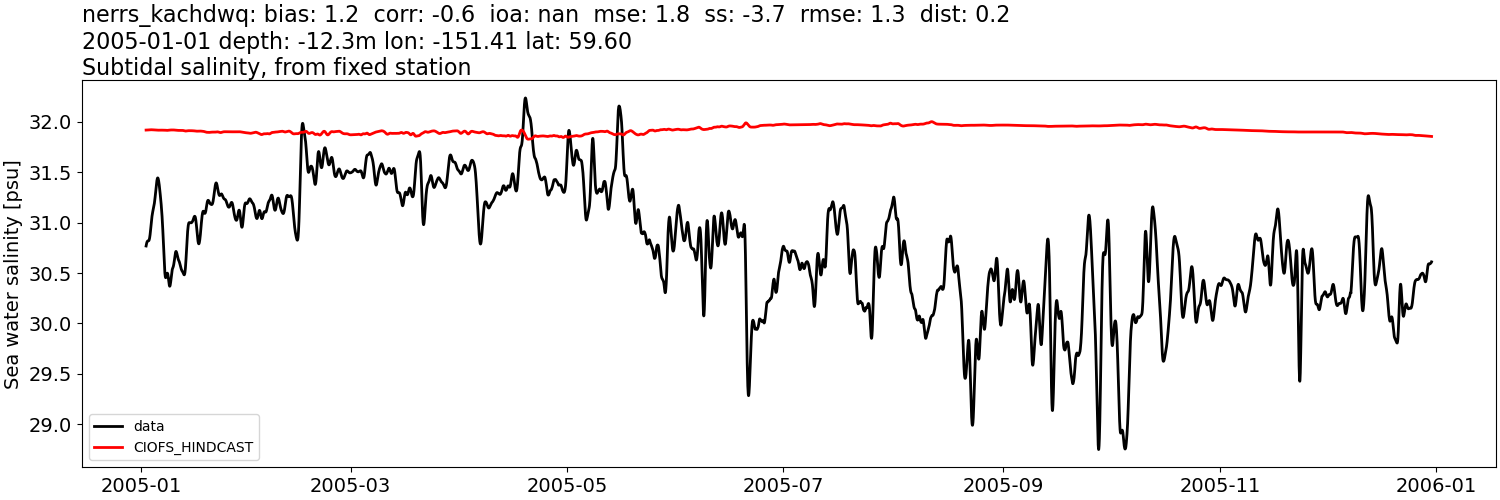 ../../../../_images/moorings_kbnerr_homer_nerrs_kachdwq_salt_2005-01-01_2006-01-01_subtidal.png
