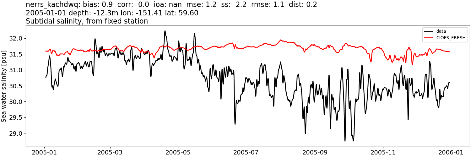 ../../../../_images/moorings_kbnerr_homer_nerrs_kachdwq_salt_2005-01-01_2006-01-01_subtidal1.png