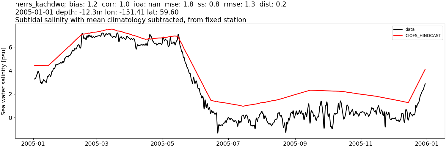 ../../../../_images/moorings_kbnerr_homer_nerrs_kachdwq_salt_2005-01-01_2006-01-01_subtidal_subtract-monthly-mean.png