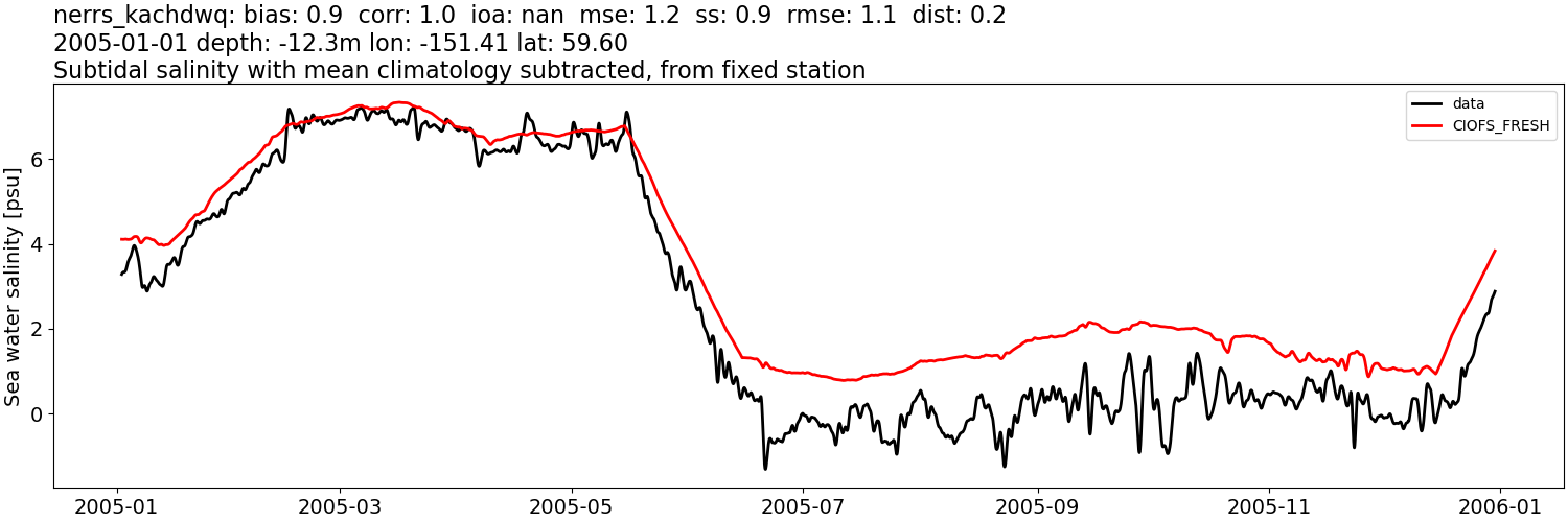 ../../../../_images/moorings_kbnerr_homer_nerrs_kachdwq_salt_2005-01-01_2006-01-01_subtidal_subtract-monthly-mean1.png