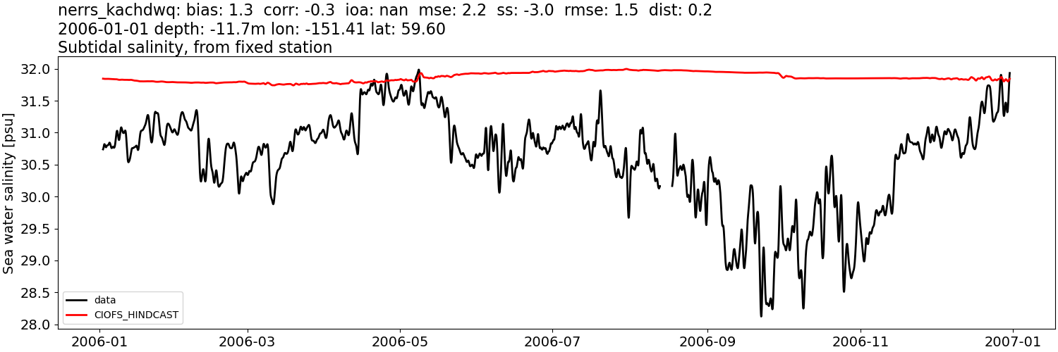 ../../../../_images/moorings_kbnerr_homer_nerrs_kachdwq_salt_2006-01-01_2007-01-01_subtidal.png