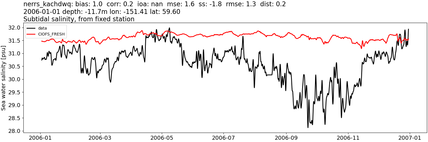 ../../../../_images/moorings_kbnerr_homer_nerrs_kachdwq_salt_2006-01-01_2007-01-01_subtidal1.png
