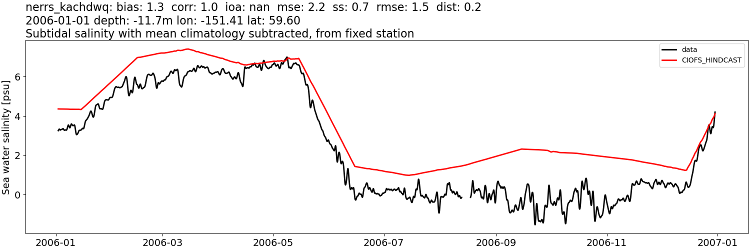 ../../../../_images/moorings_kbnerr_homer_nerrs_kachdwq_salt_2006-01-01_2007-01-01_subtidal_subtract-monthly-mean.png
