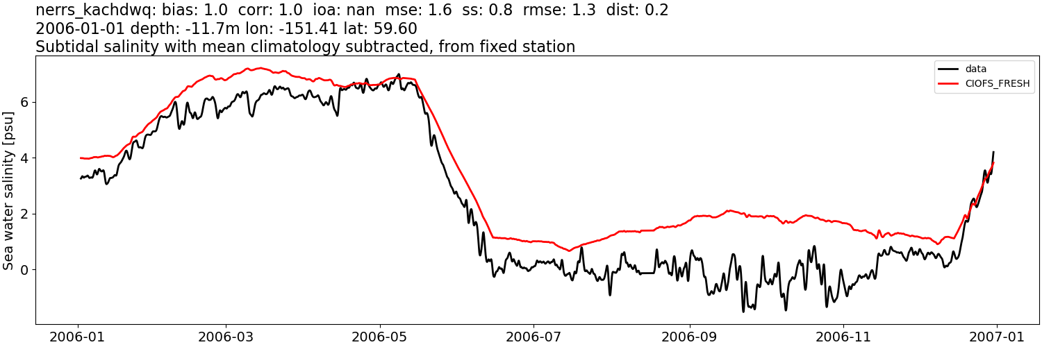 ../../../../_images/moorings_kbnerr_homer_nerrs_kachdwq_salt_2006-01-01_2007-01-01_subtidal_subtract-monthly-mean1.png