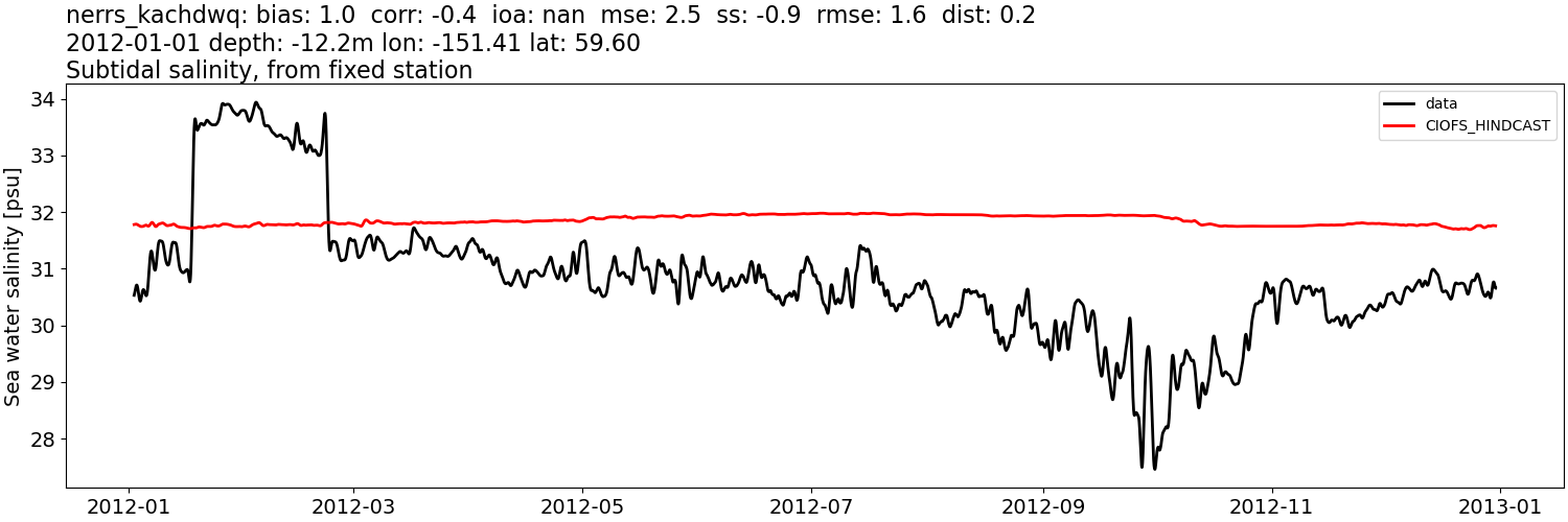 ../../../../_images/moorings_kbnerr_homer_nerrs_kachdwq_salt_2012-01-01_2013-01-01_subtidal.png