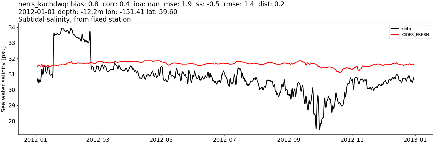../../../../_images/moorings_kbnerr_homer_nerrs_kachdwq_salt_2012-01-01_2013-01-01_subtidal1.png