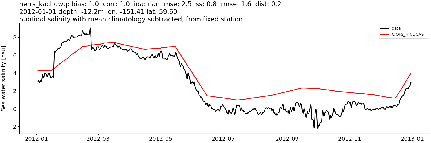 ../../../../_images/moorings_kbnerr_homer_nerrs_kachdwq_salt_2012-01-01_2013-01-01_subtidal_subtract-monthly-mean.png