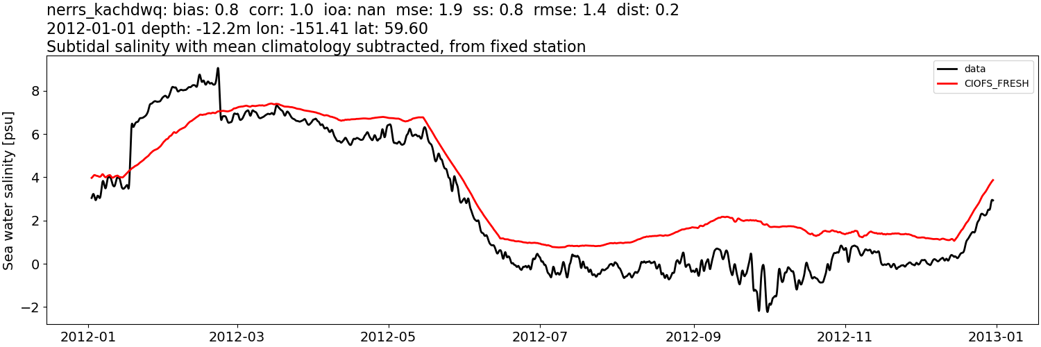 ../../../../_images/moorings_kbnerr_homer_nerrs_kachdwq_salt_2012-01-01_2013-01-01_subtidal_subtract-monthly-mean1.png