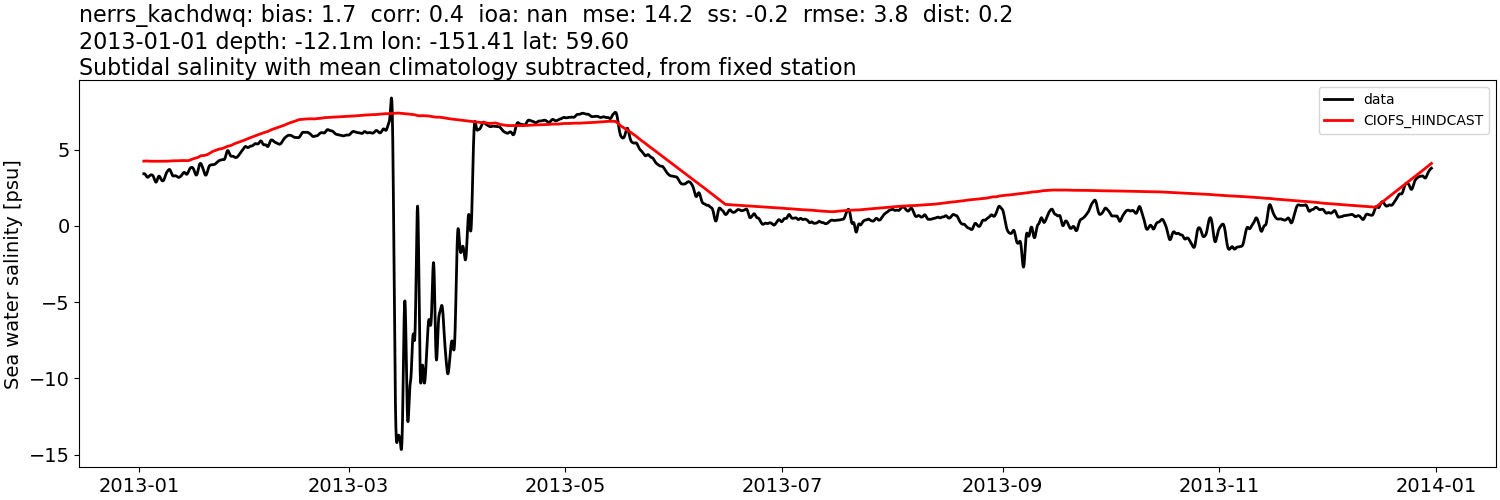 ../../../../_images/moorings_kbnerr_homer_nerrs_kachdwq_salt_2013-01-01_2014-01-01_subtidal_subtract-monthly-mean.png
