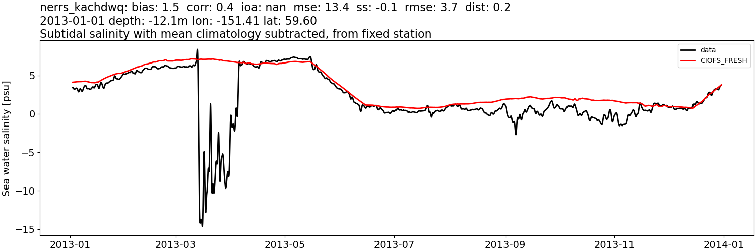 ../../../../_images/moorings_kbnerr_homer_nerrs_kachdwq_salt_2013-01-01_2014-01-01_subtidal_subtract-monthly-mean1.png