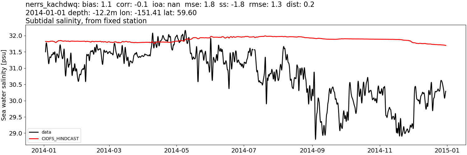 ../../../../_images/moorings_kbnerr_homer_nerrs_kachdwq_salt_2014-01-01_2015-01-01_subtidal.png