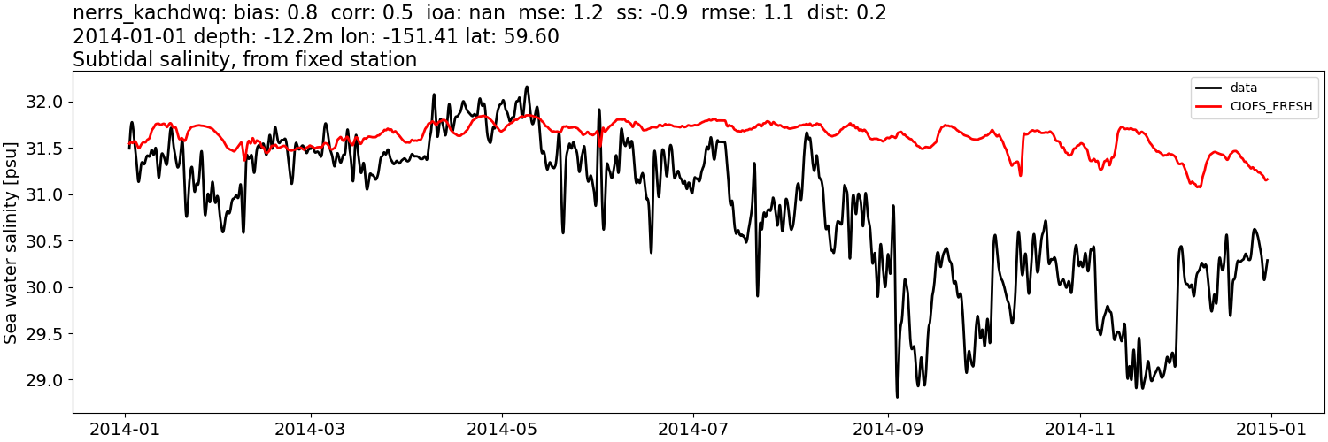 ../../../../_images/moorings_kbnerr_homer_nerrs_kachdwq_salt_2014-01-01_2015-01-01_subtidal1.png