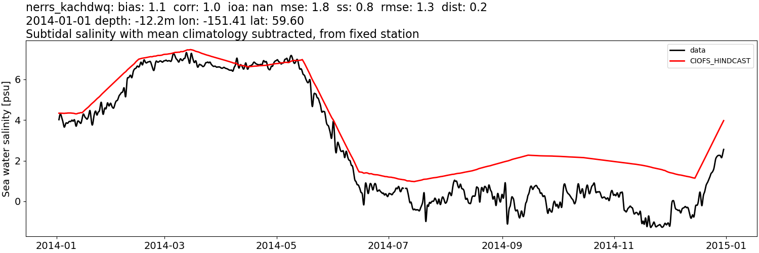 ../../../../_images/moorings_kbnerr_homer_nerrs_kachdwq_salt_2014-01-01_2015-01-01_subtidal_subtract-monthly-mean.png