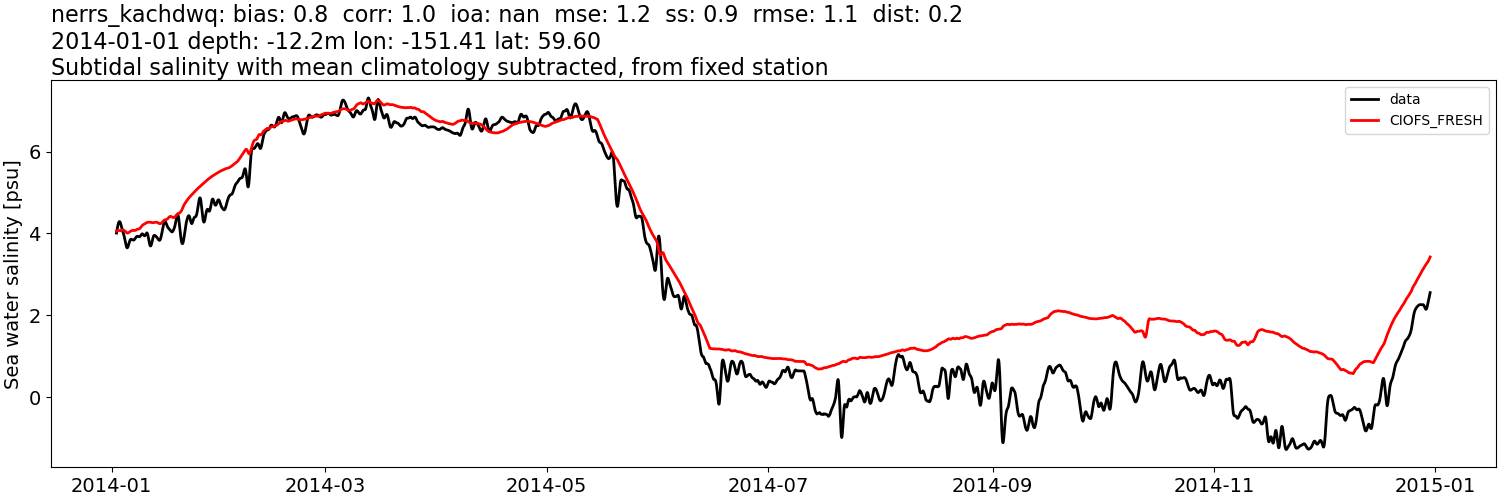 ../../../../_images/moorings_kbnerr_homer_nerrs_kachdwq_salt_2014-01-01_2015-01-01_subtidal_subtract-monthly-mean1.png