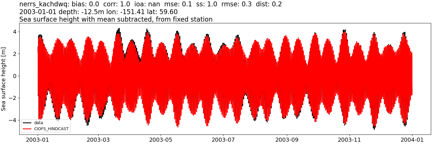 ../../../../_images/moorings_kbnerr_homer_nerrs_kachdwq_ssh_2003-01-01_2004-01-01_subtract-mean.png