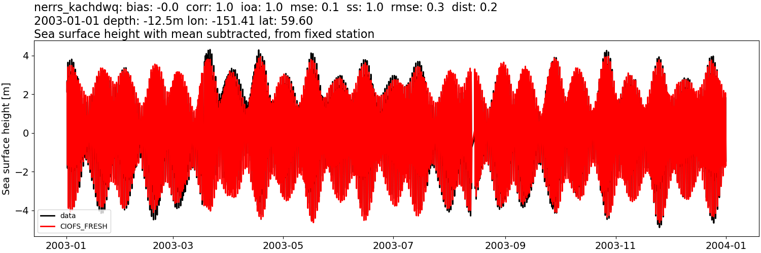 ../../../../_images/moorings_kbnerr_homer_nerrs_kachdwq_ssh_2003-01-01_2004-01-01_subtract-mean1.png