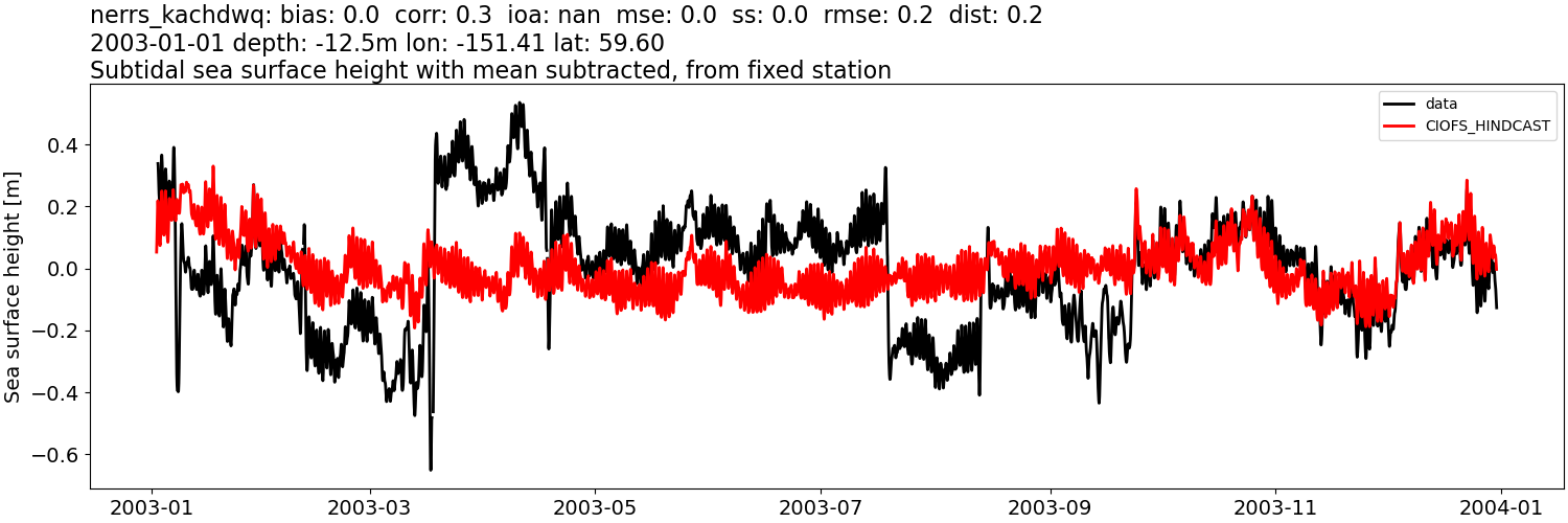 ../../../../_images/moorings_kbnerr_homer_nerrs_kachdwq_ssh_2003-01-01_2004-01-01_subtract-mean_subtidal.png