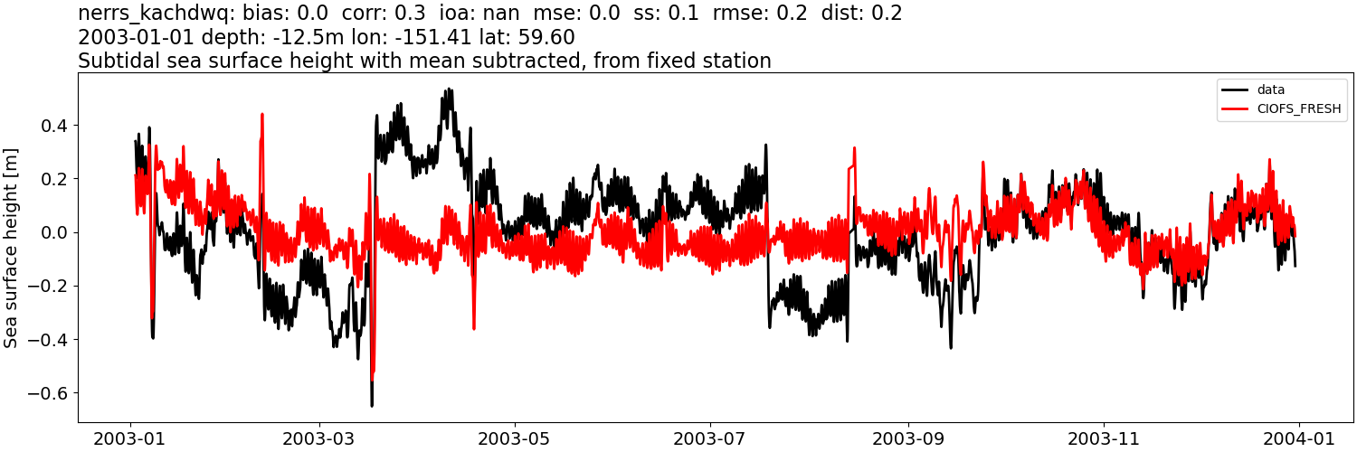 ../../../../_images/moorings_kbnerr_homer_nerrs_kachdwq_ssh_2003-01-01_2004-01-01_subtract-mean_subtidal1.png
