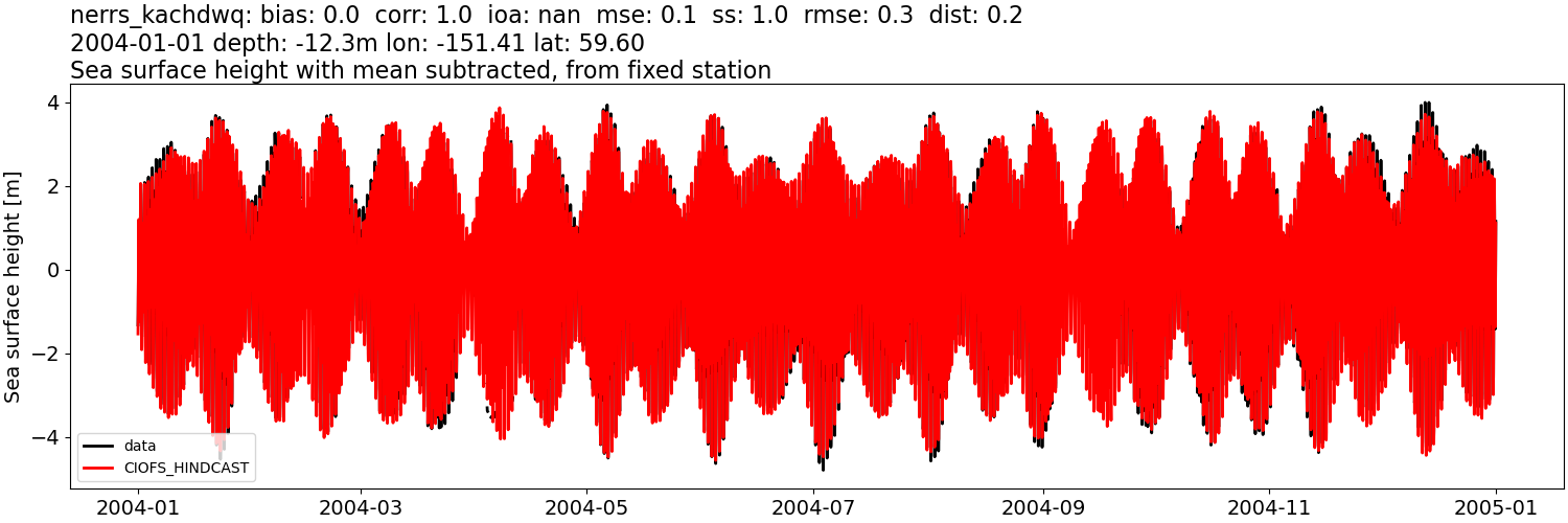 ../../../../_images/moorings_kbnerr_homer_nerrs_kachdwq_ssh_2004-01-01_2005-01-01_subtract-mean.png