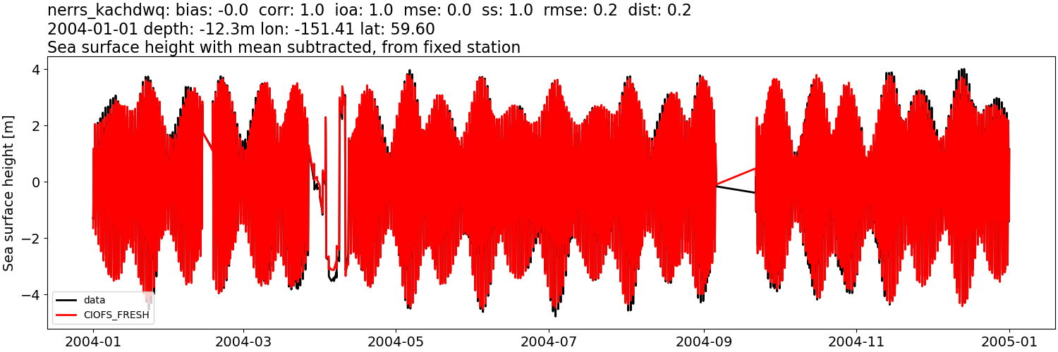 ../../../../_images/moorings_kbnerr_homer_nerrs_kachdwq_ssh_2004-01-01_2005-01-01_subtract-mean1.png
