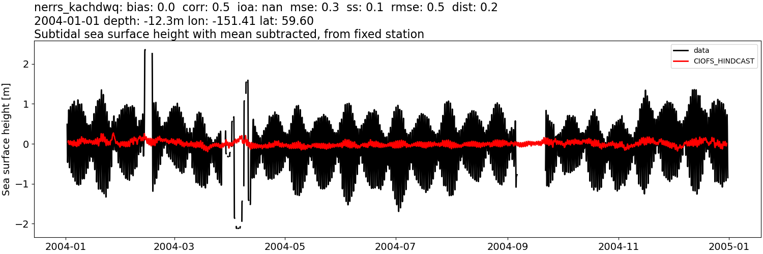 ../../../../_images/moorings_kbnerr_homer_nerrs_kachdwq_ssh_2004-01-01_2005-01-01_subtract-mean_subtidal.png