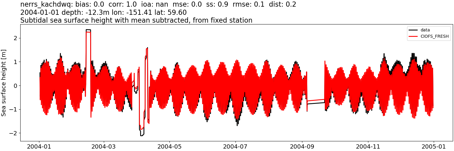 ../../../../_images/moorings_kbnerr_homer_nerrs_kachdwq_ssh_2004-01-01_2005-01-01_subtract-mean_subtidal1.png