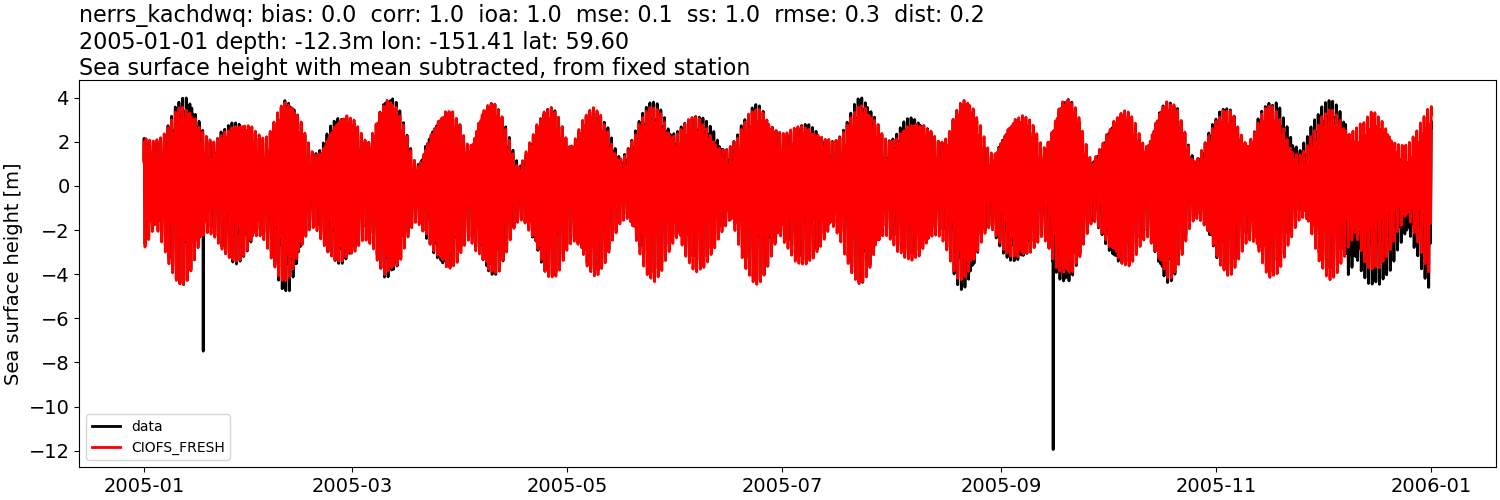 ../../../../_images/moorings_kbnerr_homer_nerrs_kachdwq_ssh_2005-01-01_2006-01-01_subtract-mean1.png