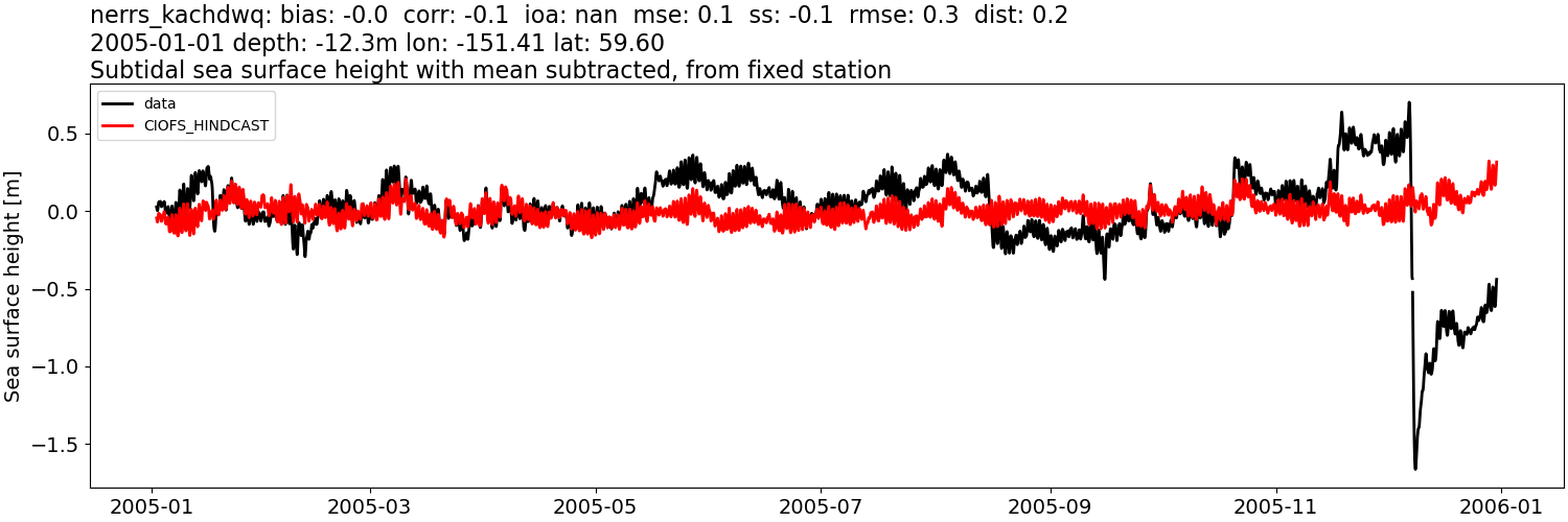 ../../../../_images/moorings_kbnerr_homer_nerrs_kachdwq_ssh_2005-01-01_2006-01-01_subtract-mean_subtidal.png